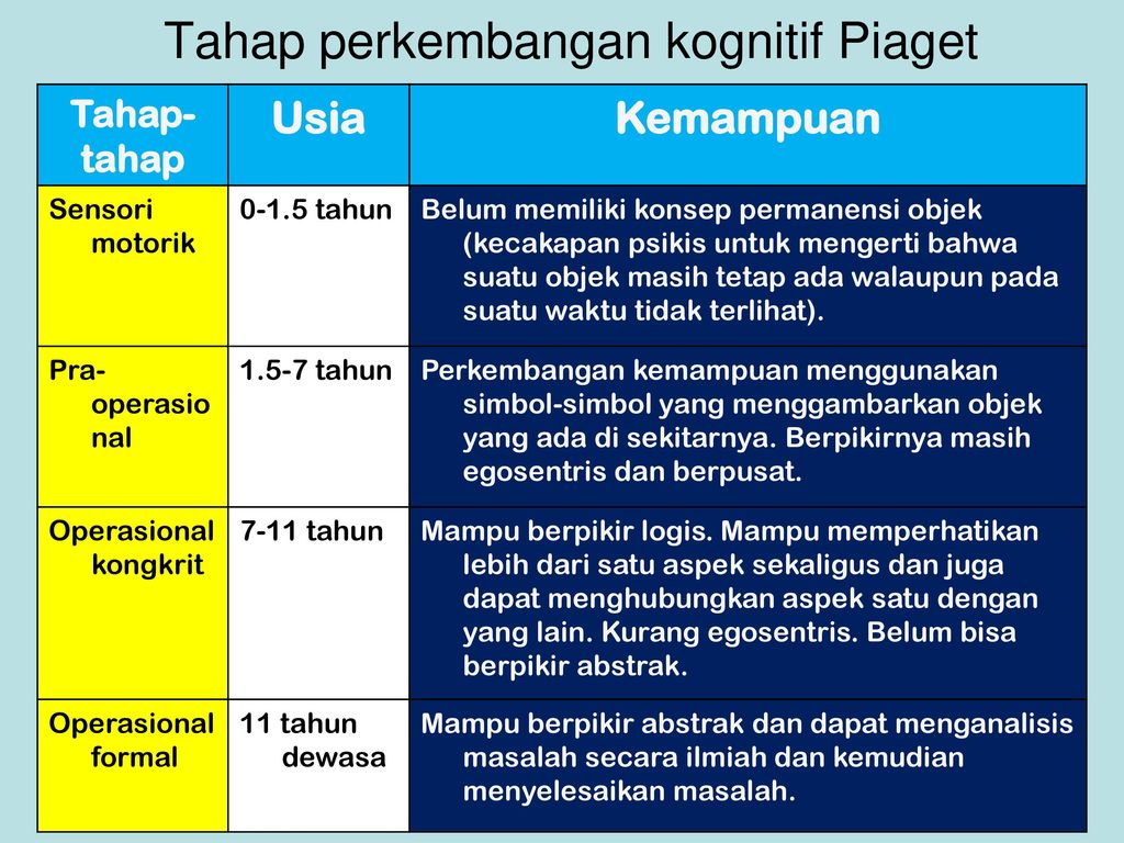 Tahapan Perkembangan Kognitif ppt download